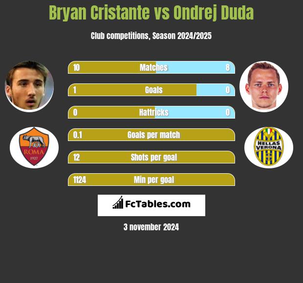 Bryan Cristante vs Ondrej Duda h2h player stats