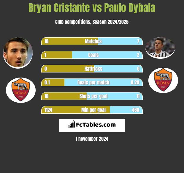 Bryan Cristante vs Paulo Dybala h2h player stats