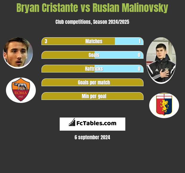 Bryan Cristante vs Rusłan Malinowski h2h player stats