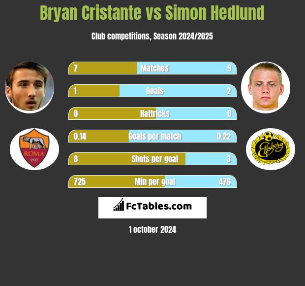 Bryan Cristante vs Simon Hedlund h2h player stats