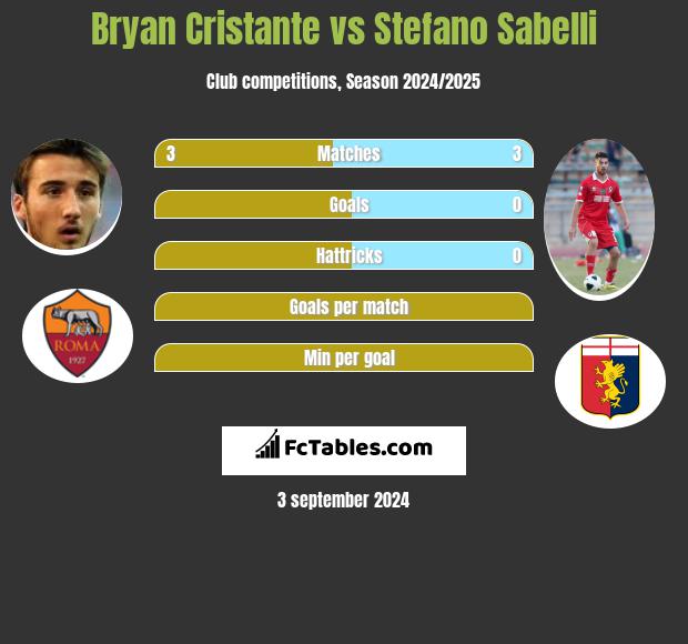 Bryan Cristante vs Stefano Sabelli h2h player stats