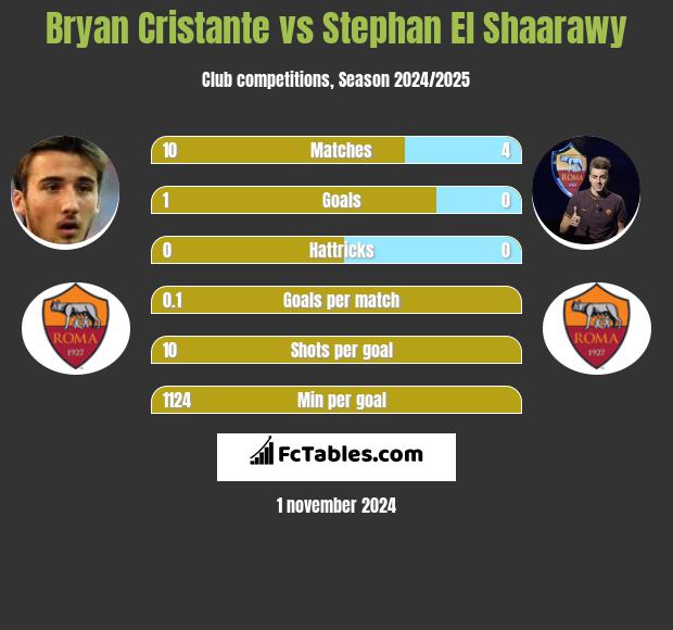 Bryan Cristante vs Stephan El Shaarawy h2h player stats