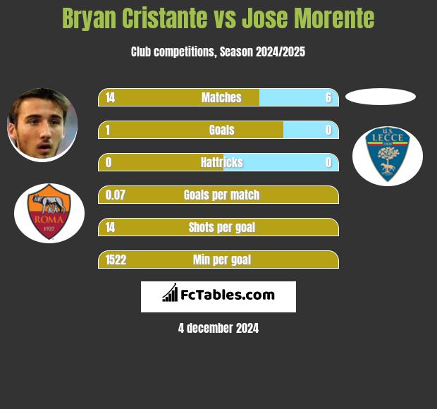 Bryan Cristante vs Jose Morente h2h player stats