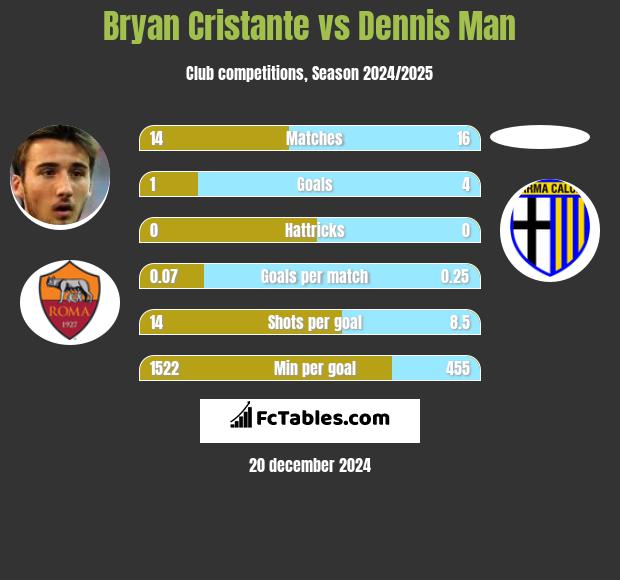 Bryan Cristante vs Dennis Man h2h player stats