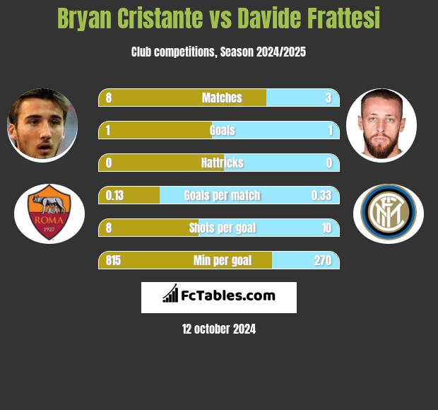 Bryan Cristante vs Davide Frattesi h2h player stats