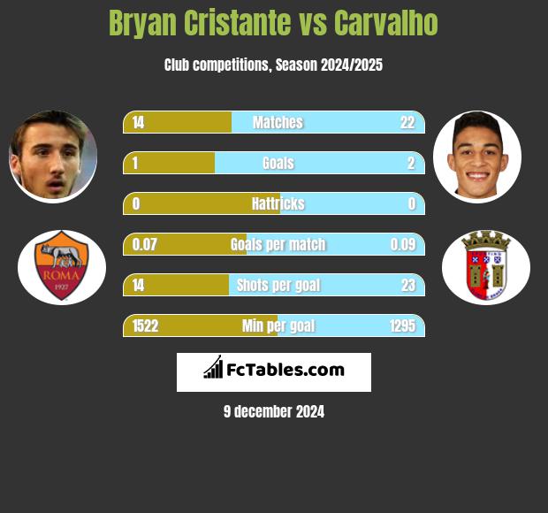 Bryan Cristante vs Carvalho h2h player stats