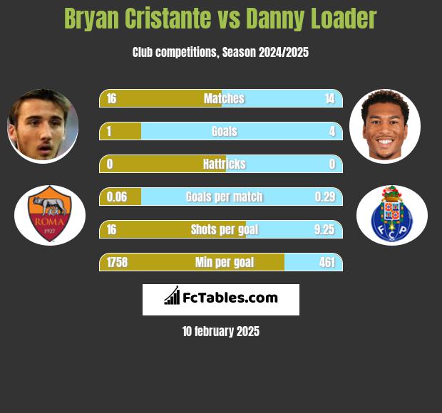 Bryan Cristante vs Danny Loader h2h player stats