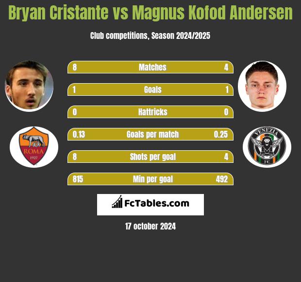 Bryan Cristante vs Magnus Kofod Andersen h2h player stats