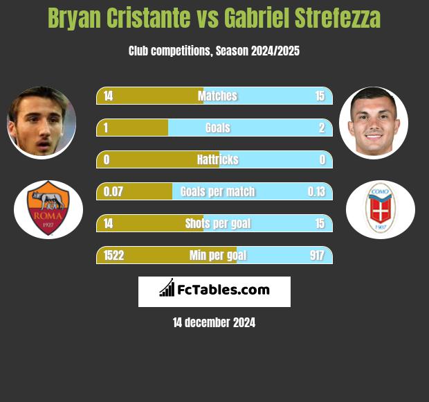 Bryan Cristante vs Gabriel Strefezza h2h player stats