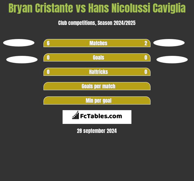 Bryan Cristante vs Hans Nicolussi Caviglia h2h player stats