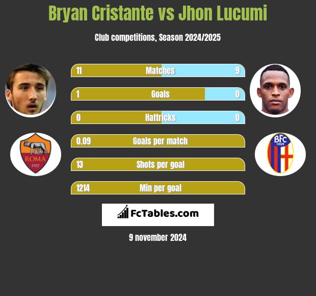 Bryan Cristante vs Jhon Lucumi h2h player stats