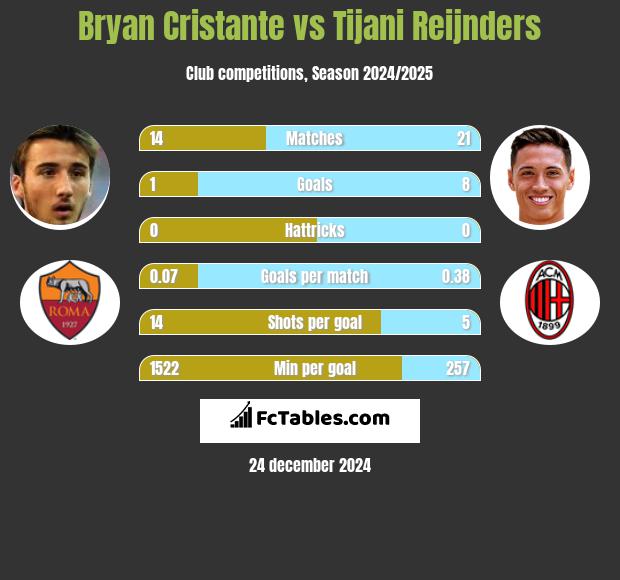 Bryan Cristante vs Tijani Reijnders h2h player stats