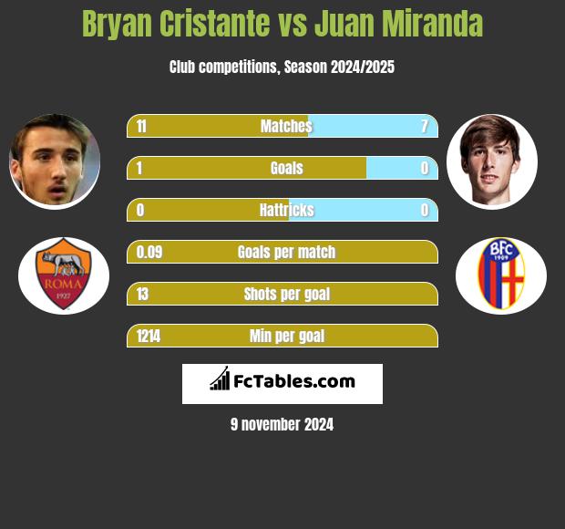 Bryan Cristante vs Juan Miranda h2h player stats