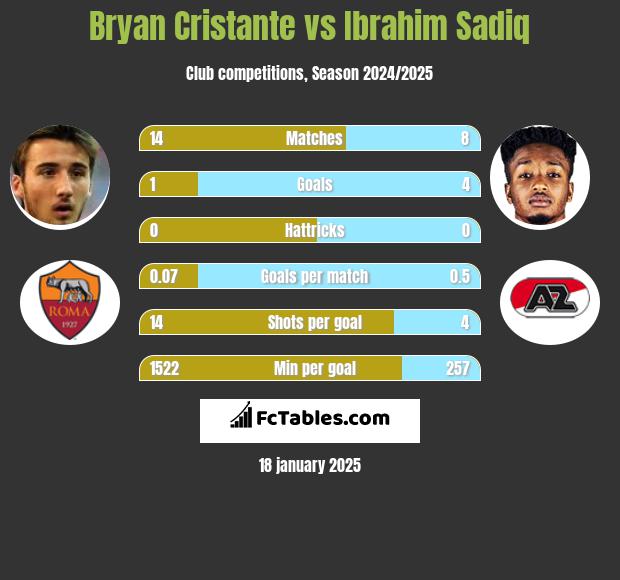 Bryan Cristante vs Ibrahim Sadiq h2h player stats