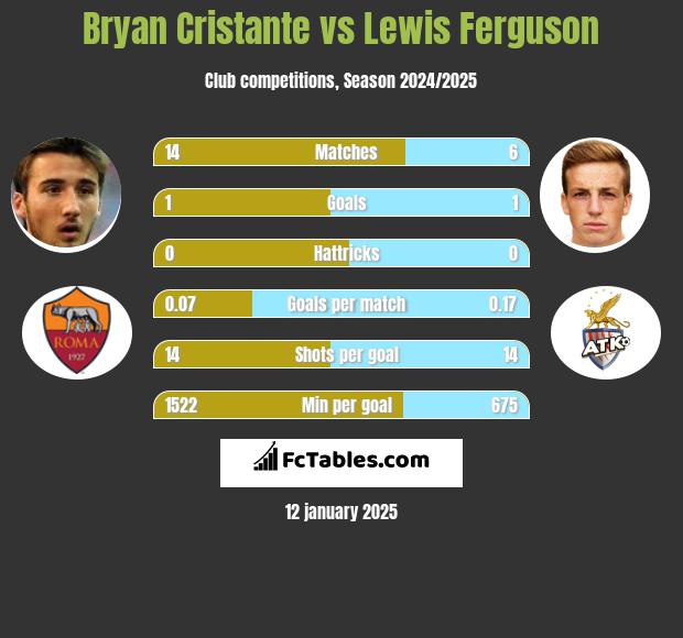 Bryan Cristante vs Lewis Ferguson h2h player stats