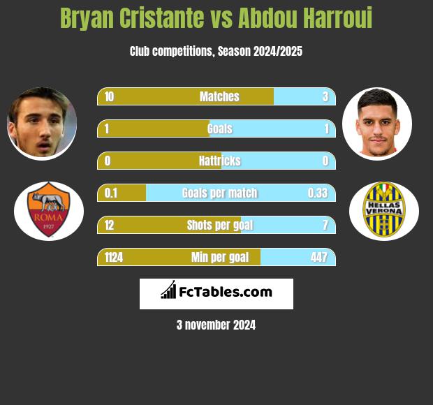 Bryan Cristante vs Abdou Harroui h2h player stats