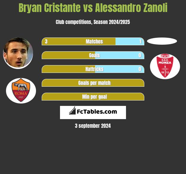 Bryan Cristante vs Alessandro Zanoli h2h player stats