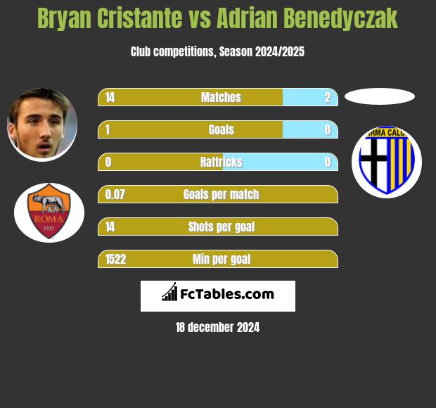 Bryan Cristante vs Adrian Benedyczak h2h player stats