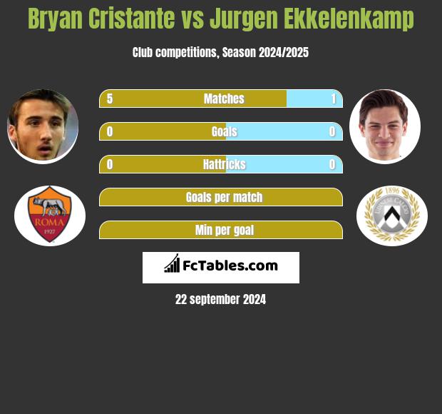 Bryan Cristante vs Jurgen Ekkelenkamp h2h player stats