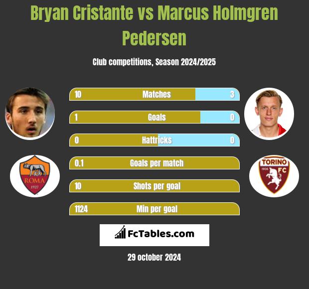 Bryan Cristante vs Marcus Holmgren Pedersen h2h player stats