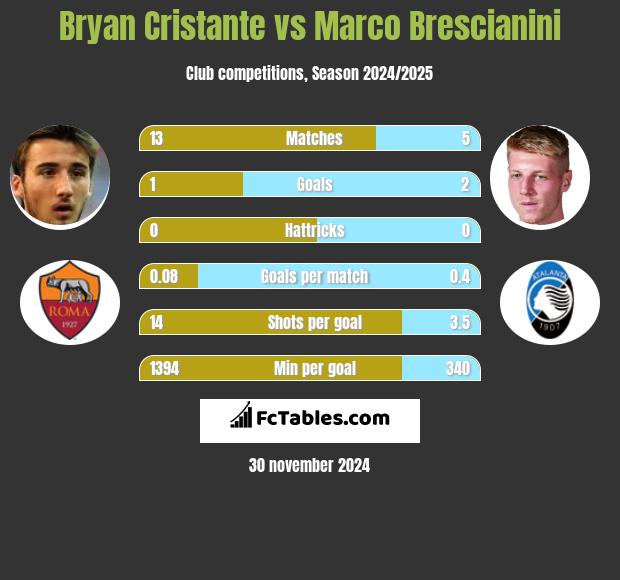 Bryan Cristante vs Marco Brescianini h2h player stats