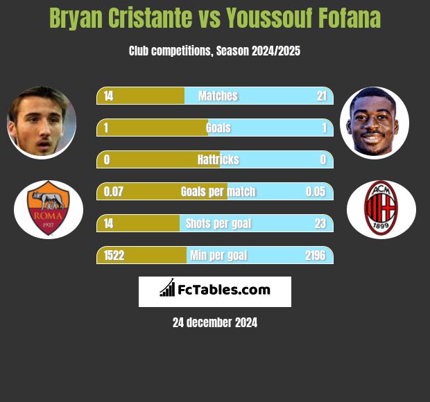 Bryan Cristante vs Youssouf Fofana h2h player stats