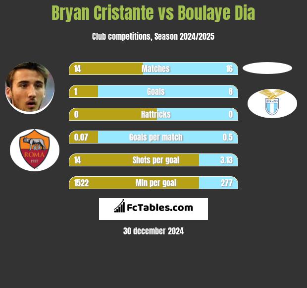 Bryan Cristante vs Boulaye Dia h2h player stats