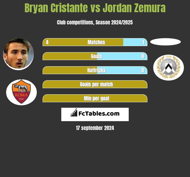 Bryan Cristante vs Jordan Zemura h2h player stats