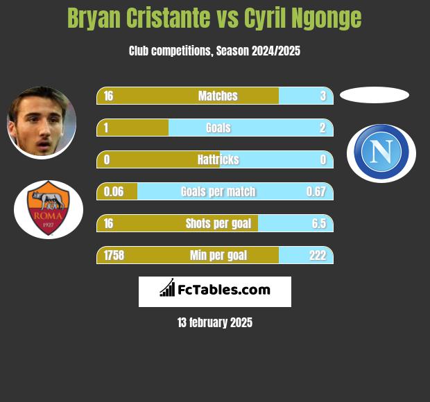 Bryan Cristante vs Cyril Ngonge h2h player stats