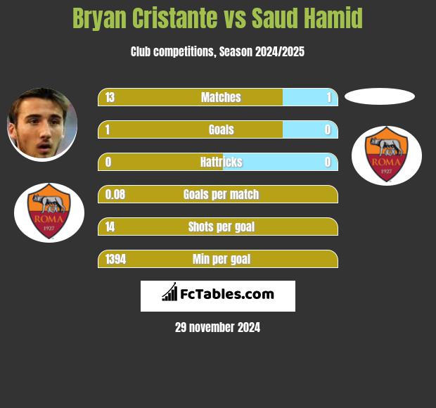 Bryan Cristante vs Saud Hamid h2h player stats