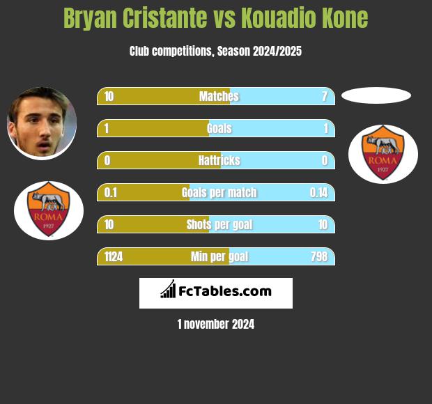 Bryan Cristante vs Kouadio Kone h2h player stats