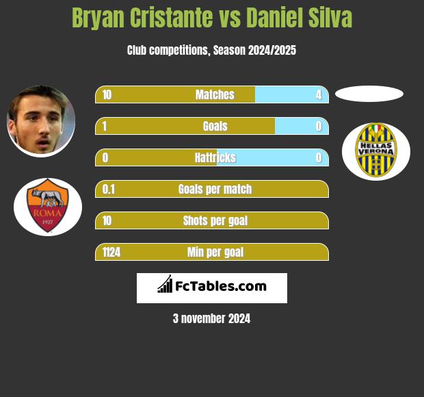 Bryan Cristante vs Daniel Silva h2h player stats