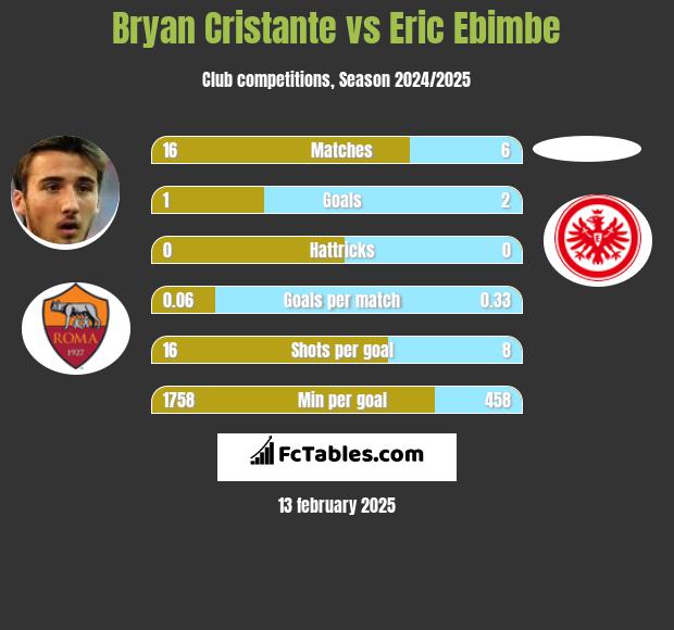 Bryan Cristante vs Eric Ebimbe h2h player stats