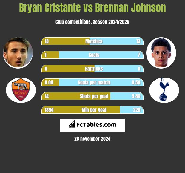 Bryan Cristante vs Brennan Johnson h2h player stats