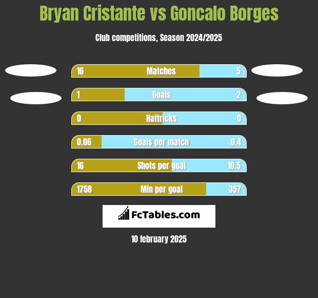 Bryan Cristante vs Goncalo Borges h2h player stats