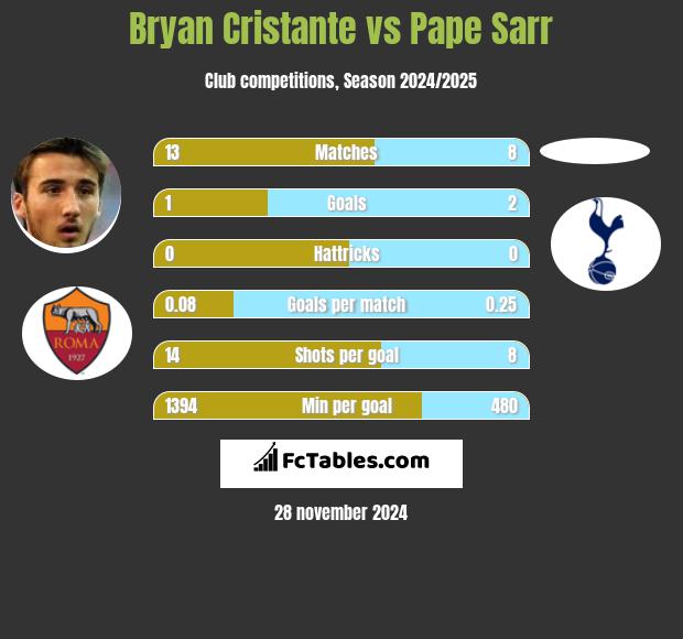 Bryan Cristante vs Pape Sarr h2h player stats