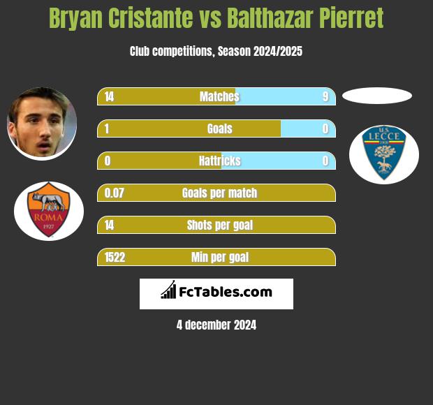 Bryan Cristante vs Balthazar Pierret h2h player stats