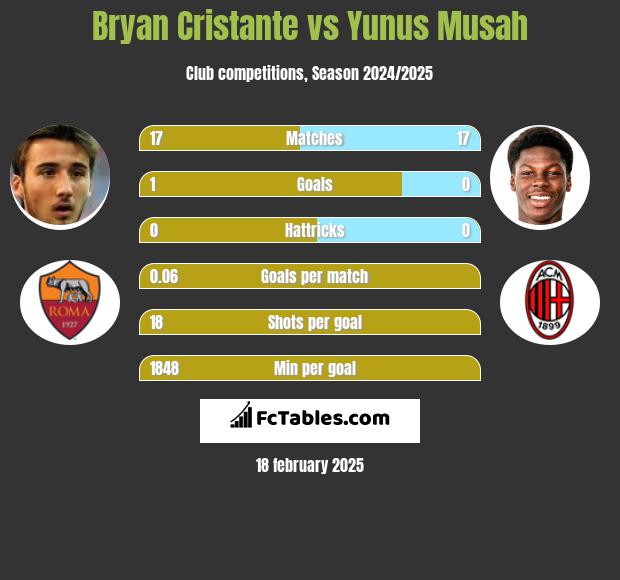 Bryan Cristante vs Yunus Musah h2h player stats