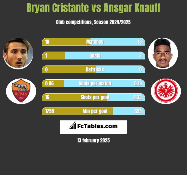 Bryan Cristante vs Ansgar Knauff h2h player stats