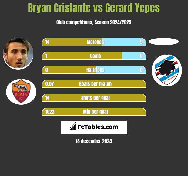 Bryan Cristante vs Gerard Yepes h2h player stats