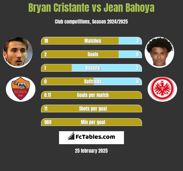 Bryan Cristante vs Jean Bahoya h2h player stats