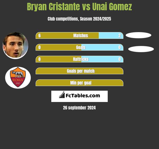 Bryan Cristante vs Unai Gomez h2h player stats