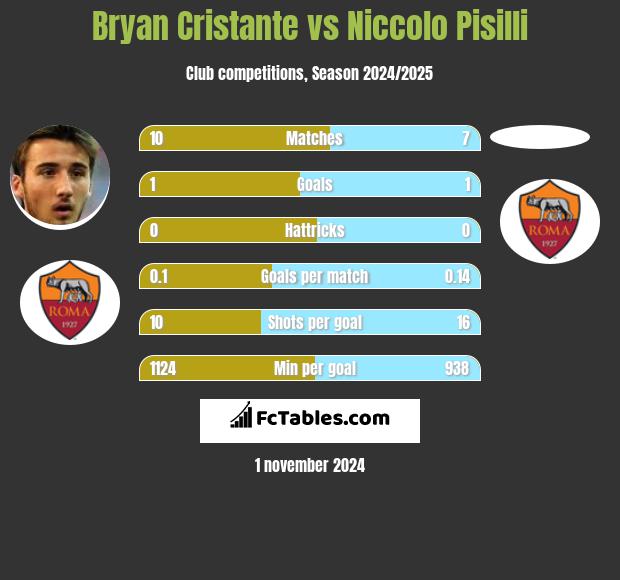 Bryan Cristante vs Niccolo Pisilli h2h player stats