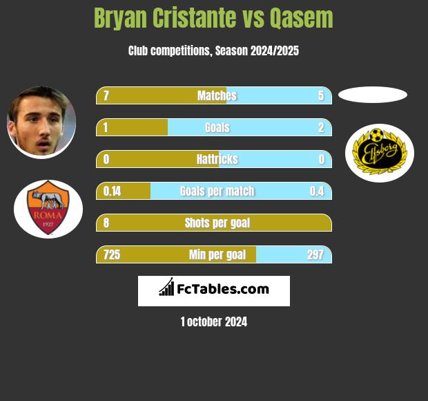 Bryan Cristante vs Qasem h2h player stats