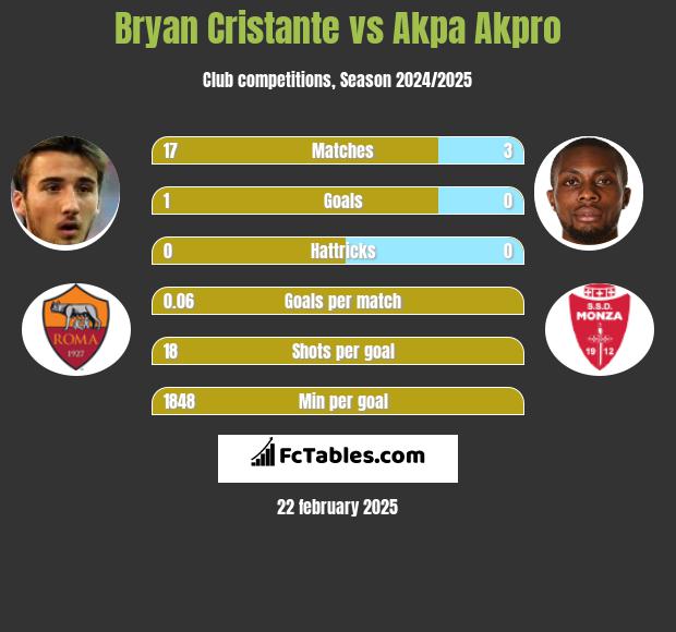 Bryan Cristante vs Akpa Akpro h2h player stats