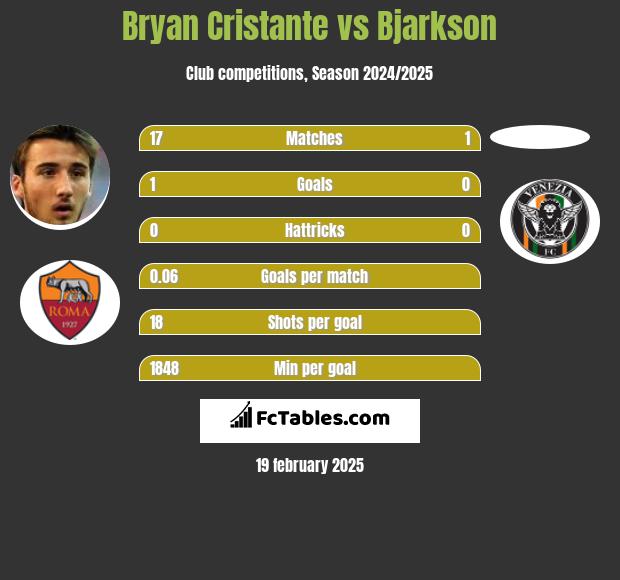 Bryan Cristante vs Bjarkson h2h player stats