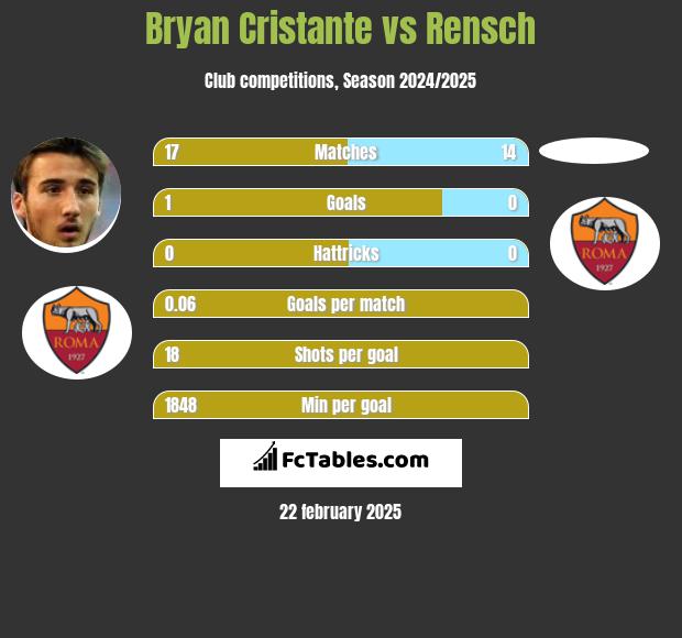 Bryan Cristante vs Rensch h2h player stats