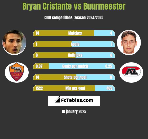 Bryan Cristante vs Buurmeester h2h player stats