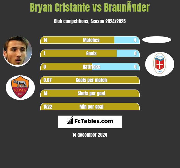 Bryan Cristante vs BraunÃ¶der h2h player stats