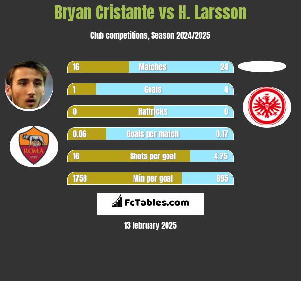 Bryan Cristante vs H. Larsson h2h player stats